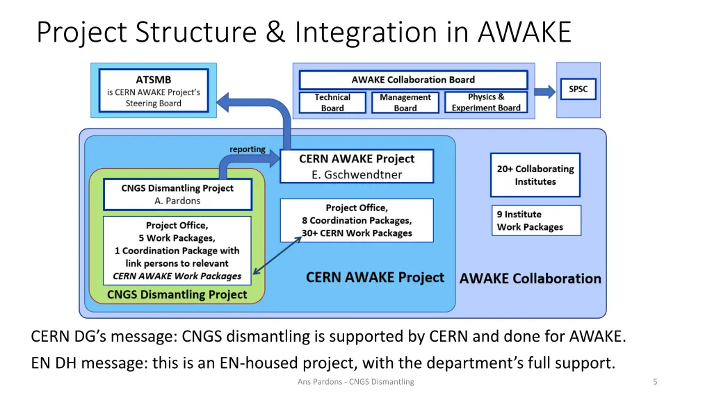 project structure integration in awake