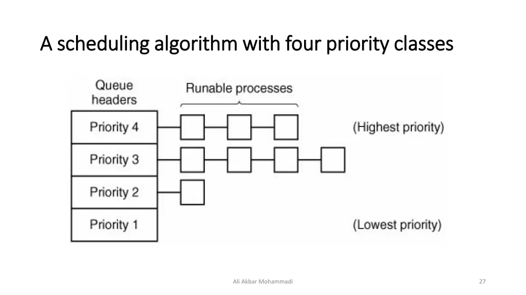 a scheduling algorithm with four priority classes