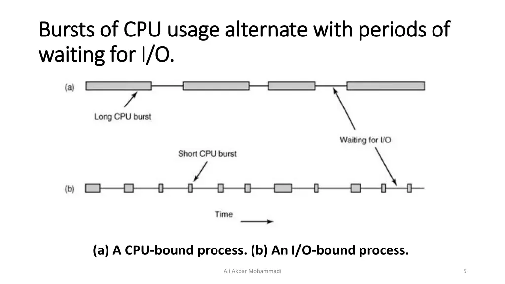 bursts of cpu usage alternate with periods