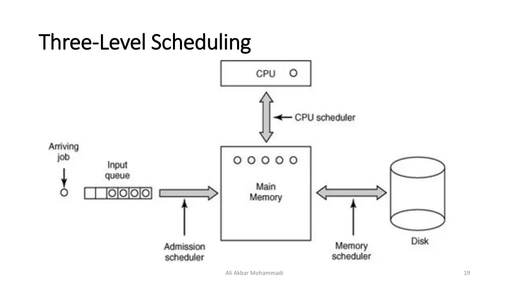 three three level scheduling level scheduling