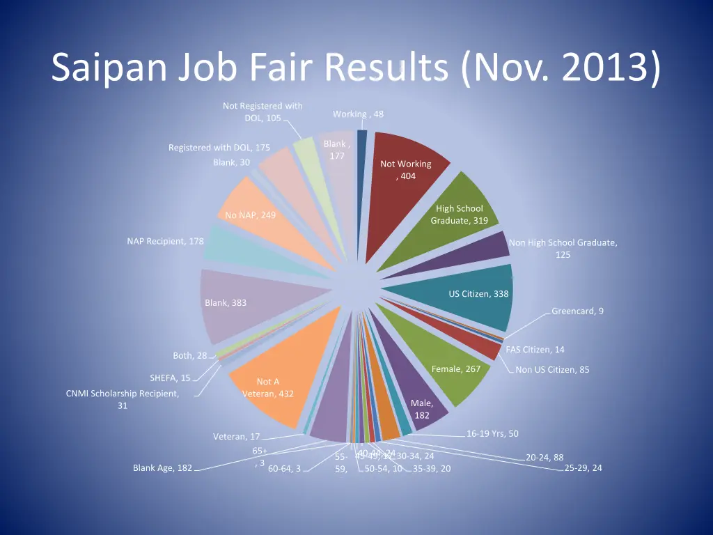 saipan job fair results nov 2013