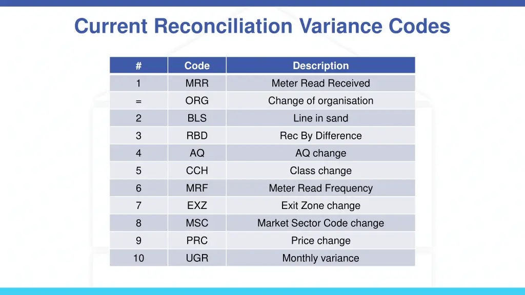 current reconciliation variance codes