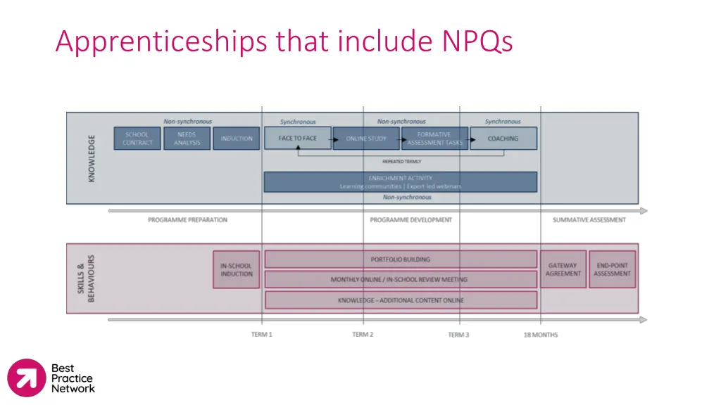 apprenticeships that include npqs