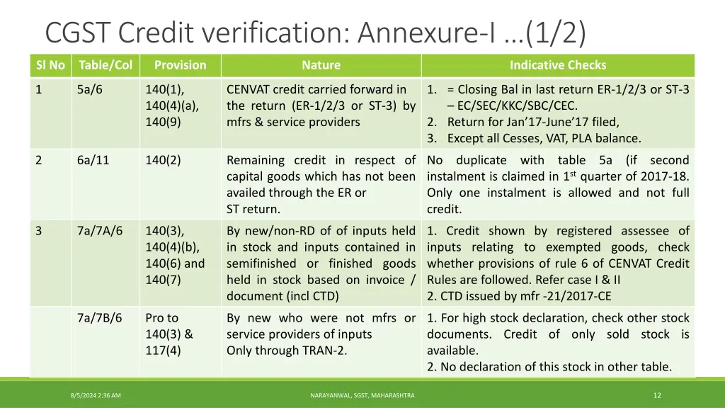 cgst credit verification annexure i 1 2