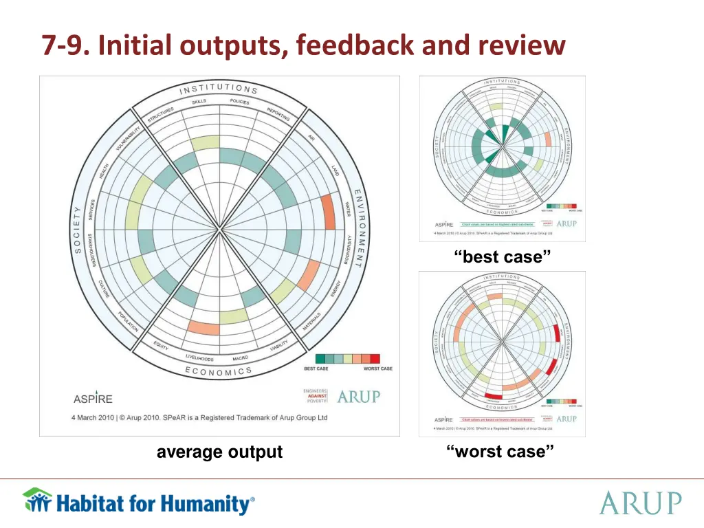 7 9 initial outputs feedback and review