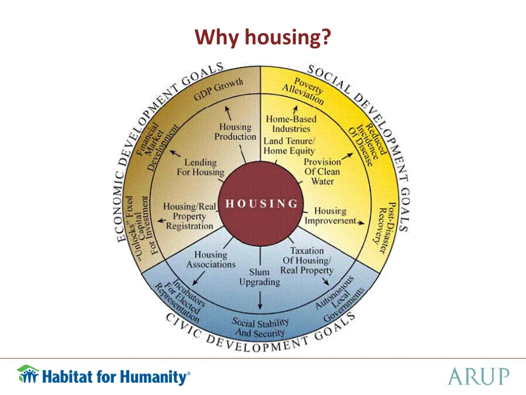 why housing