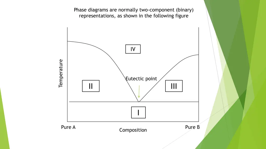 phase diagrams are normally two component binary