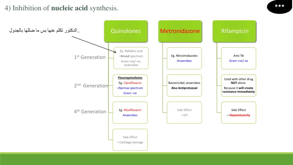 4 inhibition of nucleic acid synthesis 1