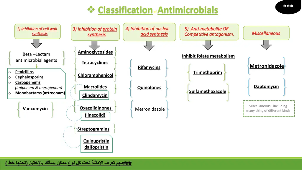 classification of antimicrobials