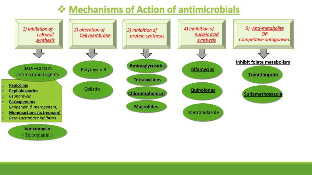 mechanisms of action of antimicrobials 1