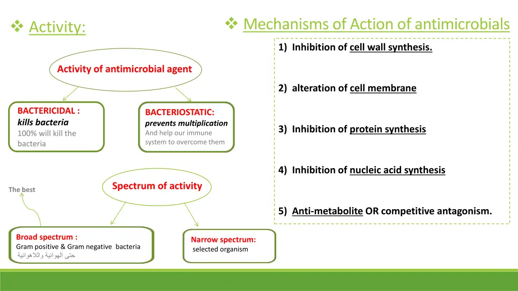 mechanisms of action of antimicrobials