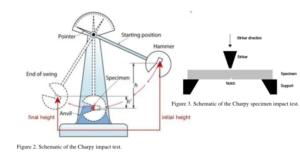 figure 3 schematic of the charpy specimen impact