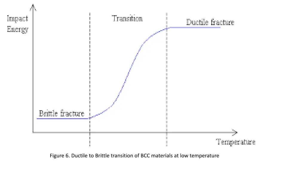 figure 6 ductile to brittle transition