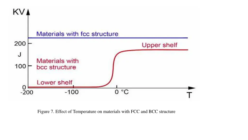 figure 7 effect of temperature on materials with