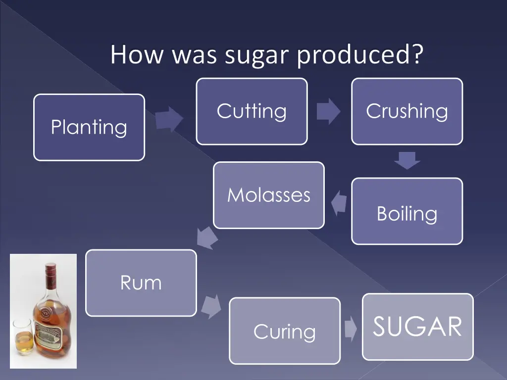 how was sugar produced