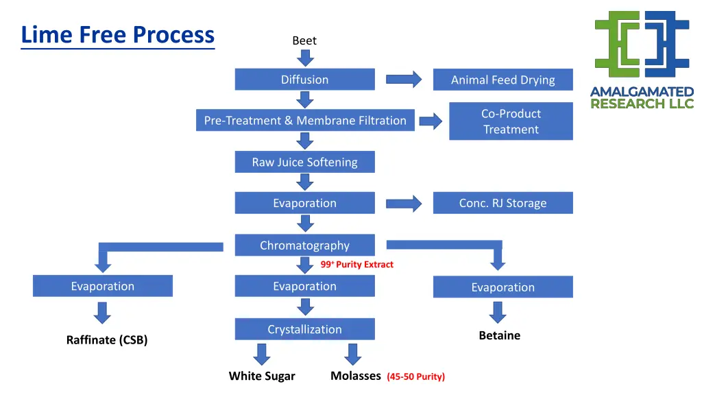 lime free process