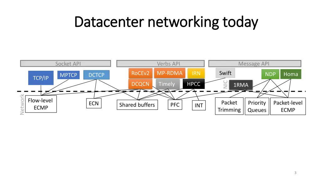 datacenter networking today datacenter networking