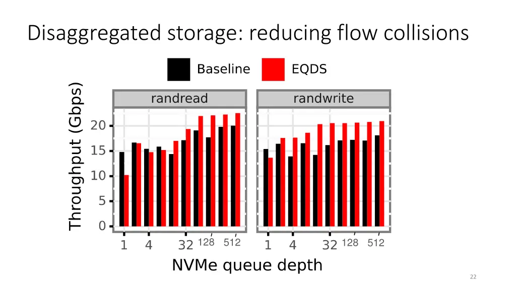 disaggregated storage reducing flow collisions 1