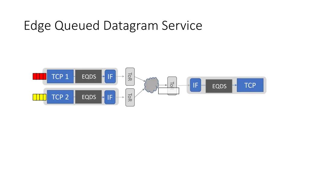 edge queued datagram service