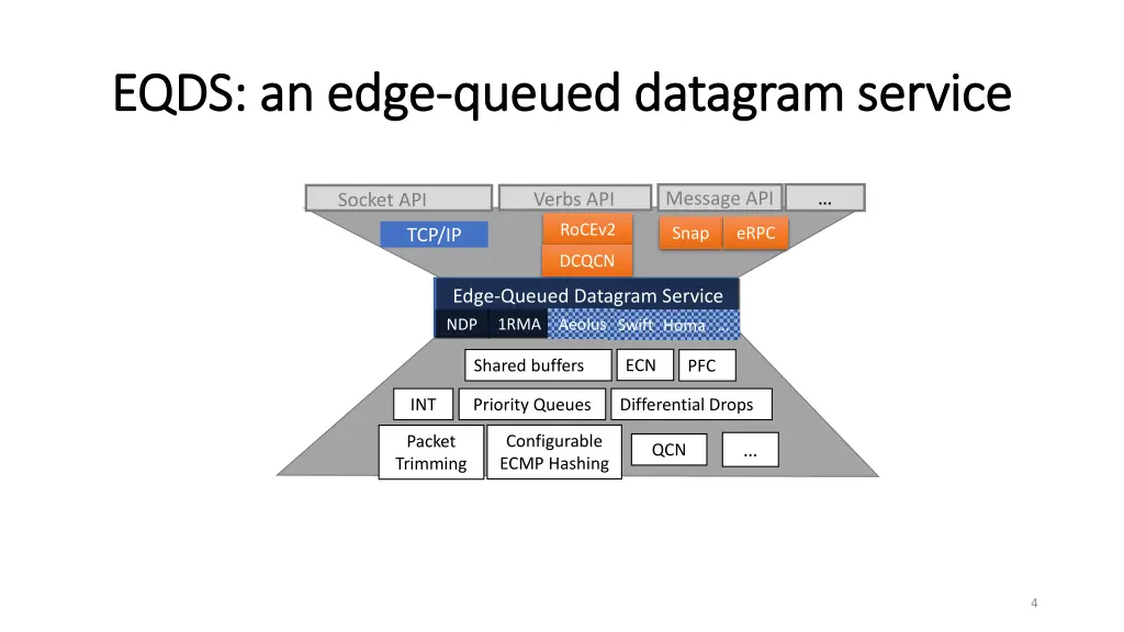 eqds an edge eqds an edge queued datagram service