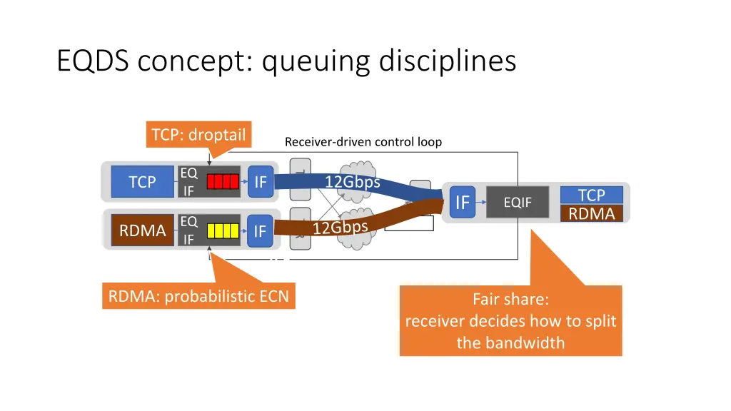 eqds concept queuing disciplines