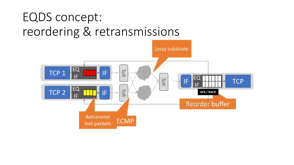 eqds concept reordering retransmissions