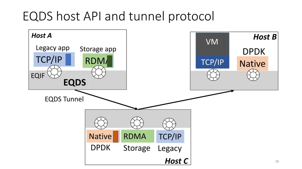 eqds host api and tunnel protocol