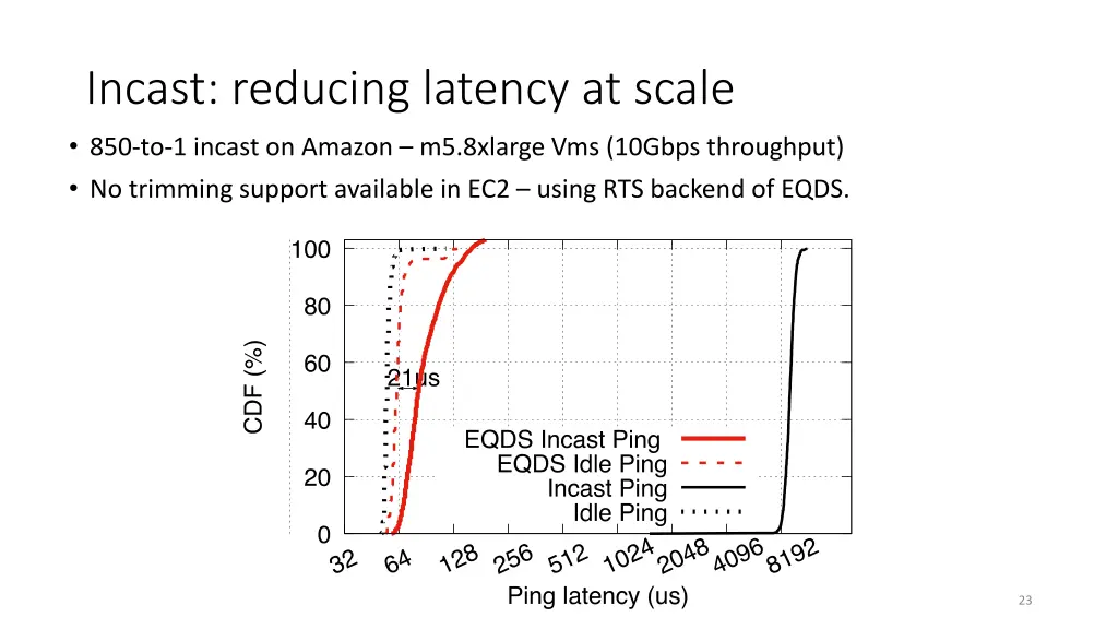 incast reducing latency at scale 850 to 1 incast