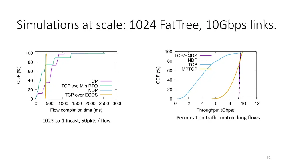 simulations at scale 1024 fattree 10gbps links