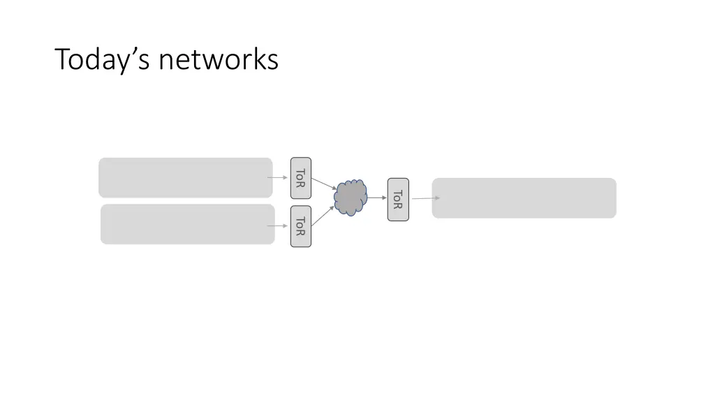 today s networks