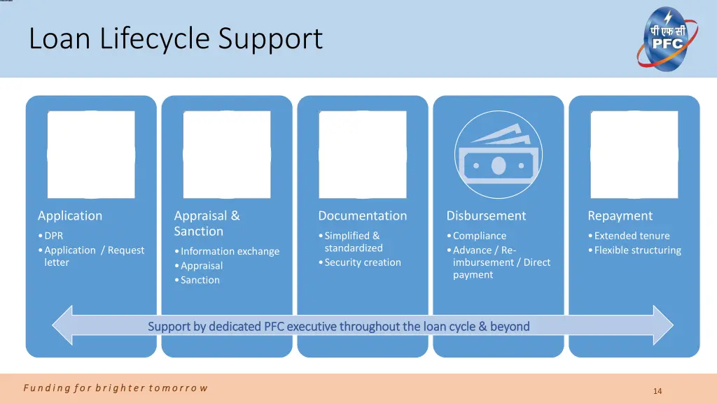 loan lifecycle support