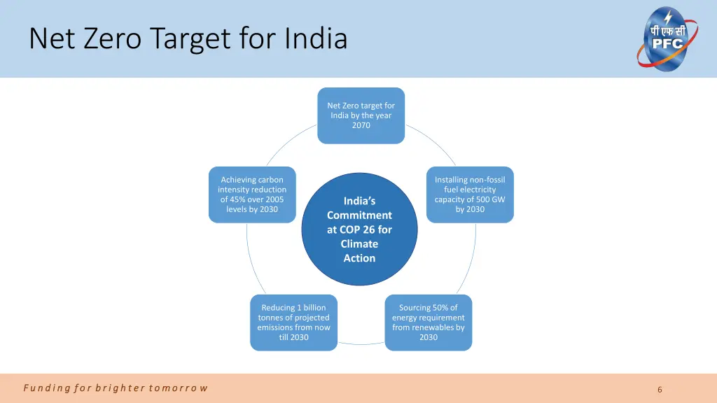 net zero target for india