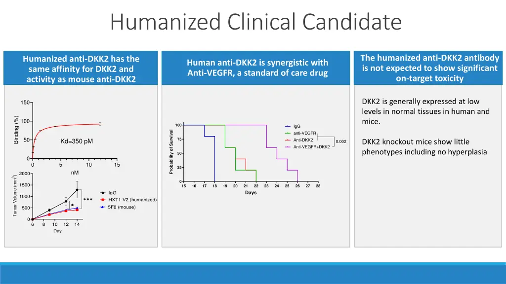 humanized clinical candidate