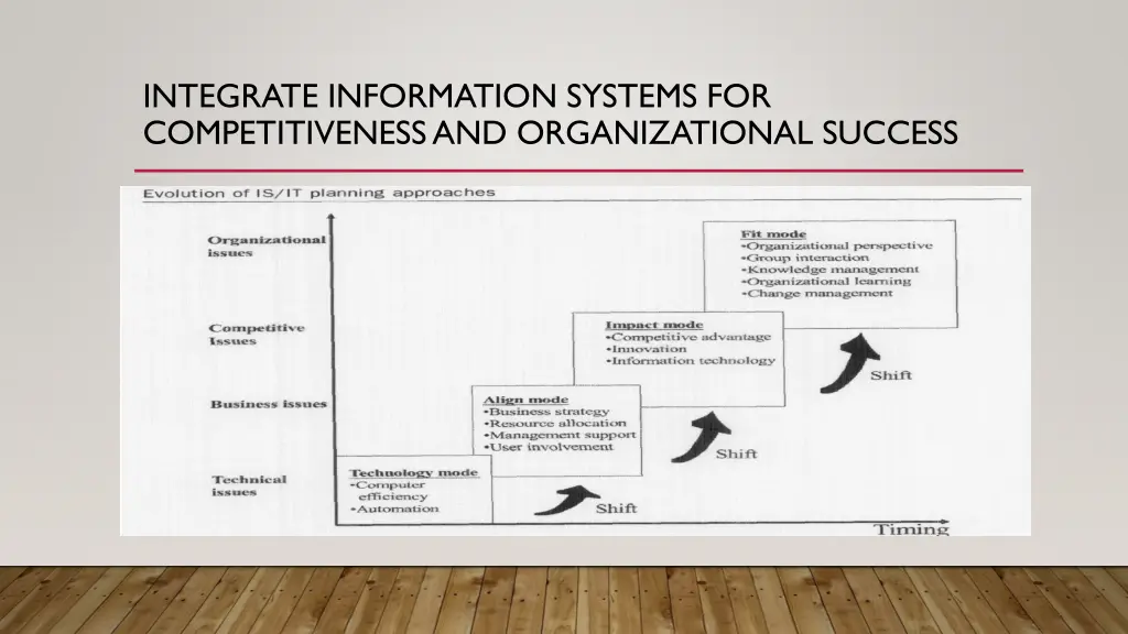 integrate information systems for competitiveness