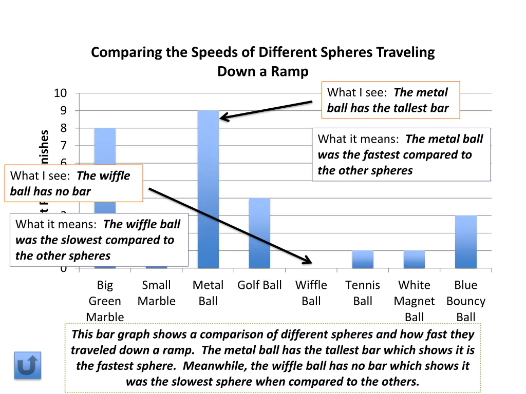 comparing the speeds of different spheres