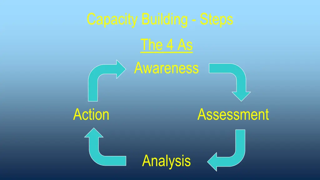 capacity building steps the 4 as awareness