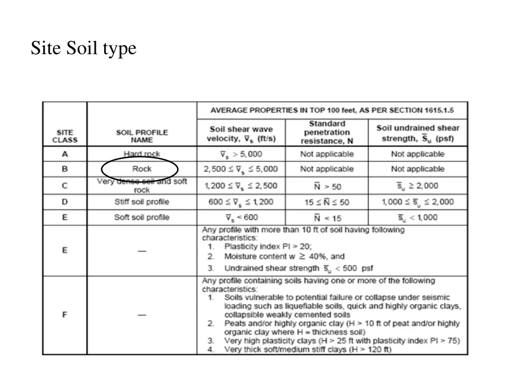 site soil type