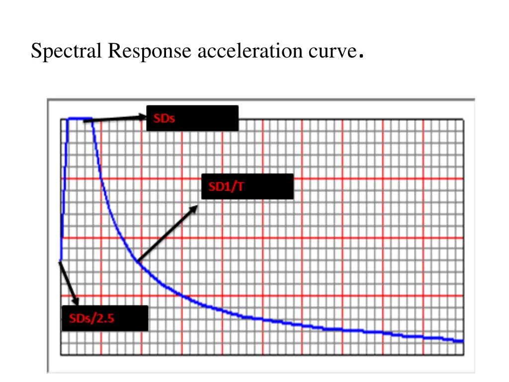 spectral response acceleration curve