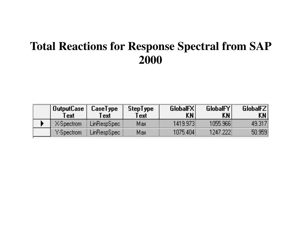 total reactions for response spectral from