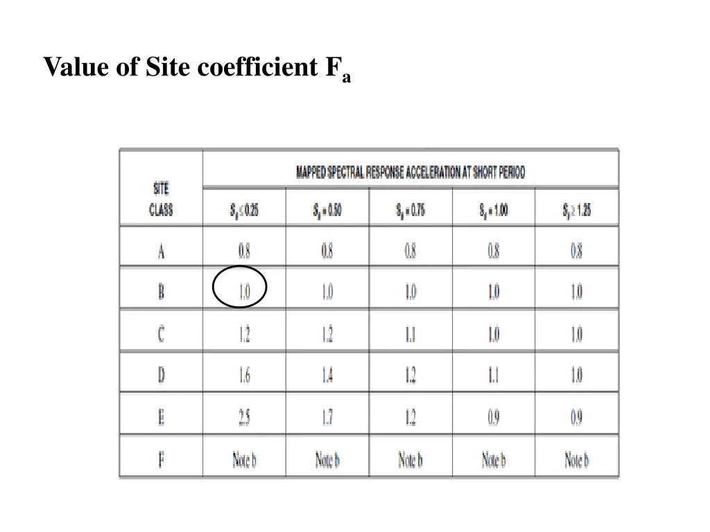 value of site coefficient f a