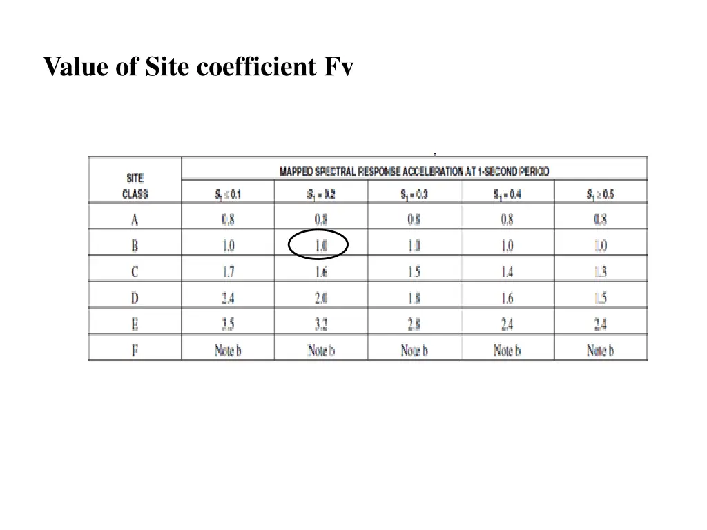 value of site coefficient fv