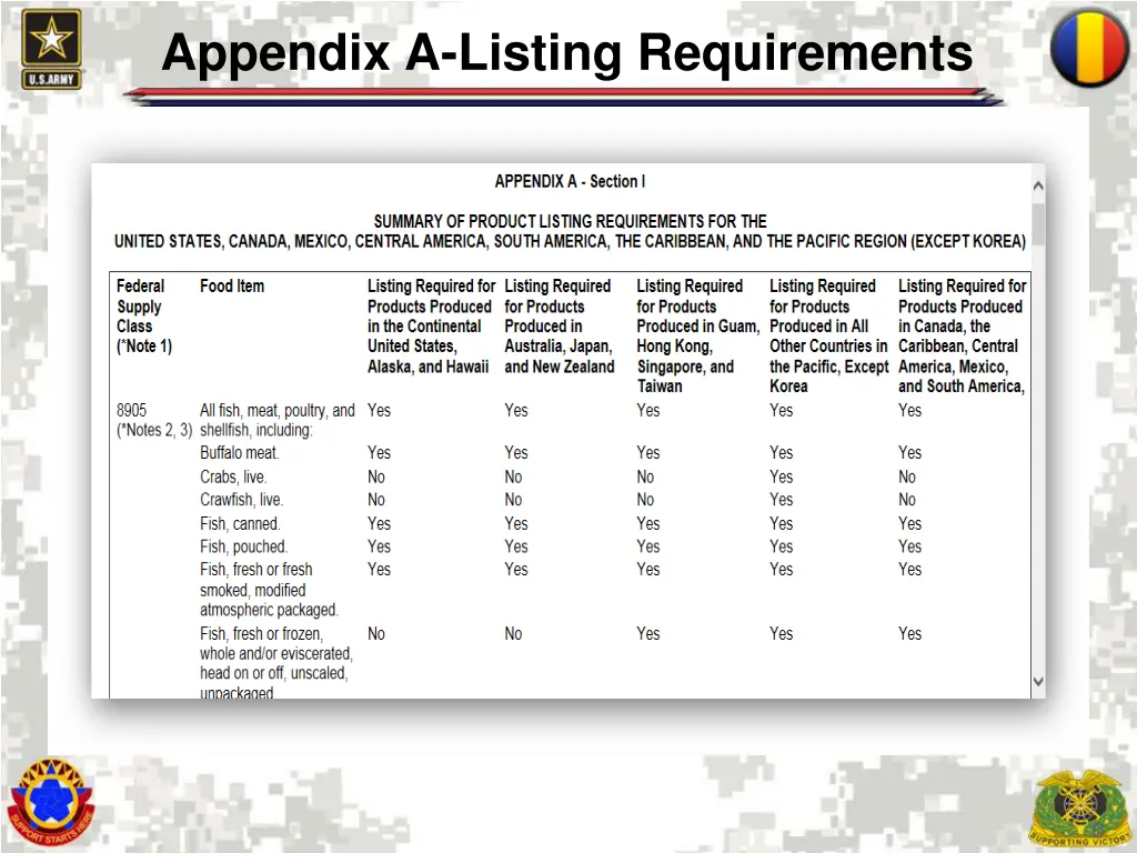 appendix a listing requirements