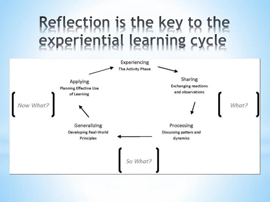 reflection is the key to the experiential