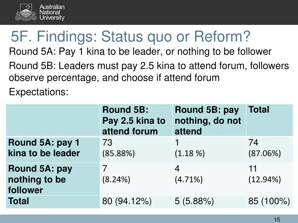 5f findings status quo or reform round