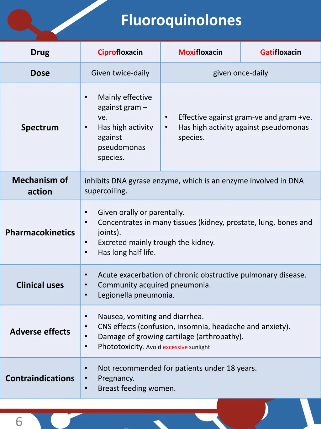 fluoroquinolones