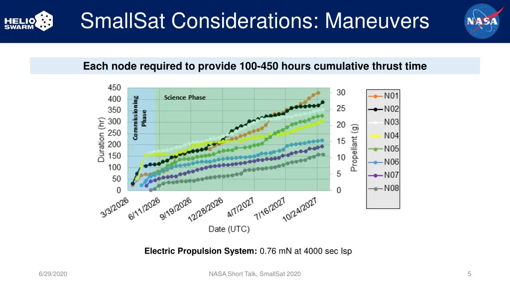 smallsat considerations maneuvers