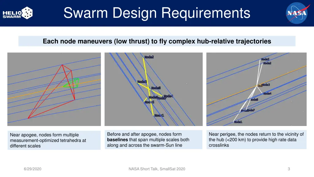 swarm design requirements