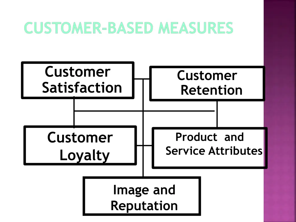 customer based measures