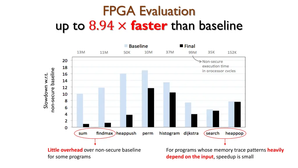 fpga evaluation