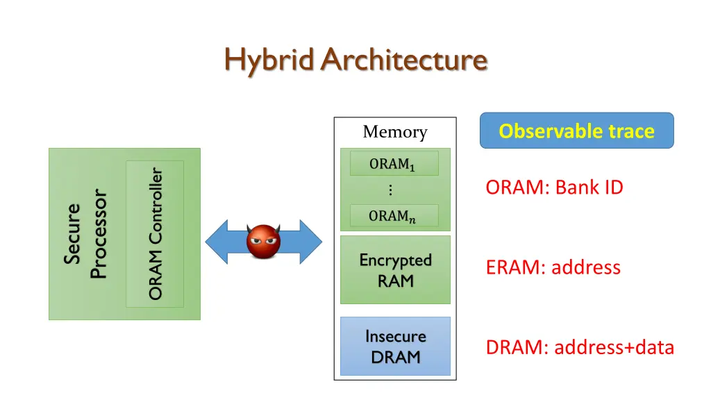 hybrid architecture